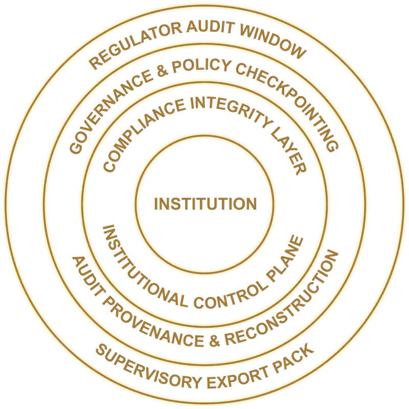 Compliance Architecture Diagram
